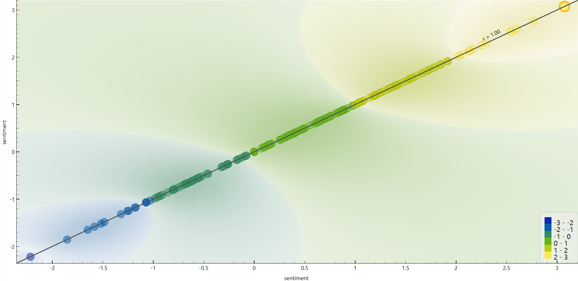 Visualización del análisis de sentimiento